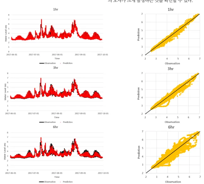 Fig. 6. Water level time series and scatter plots for lead time of 1 hr ~ 6 hrs