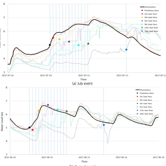 Fig. 8. Comparison of water levels for the specific rainfall events