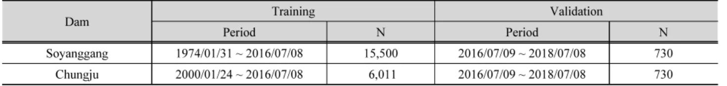 Table 1. Information of the Input data set