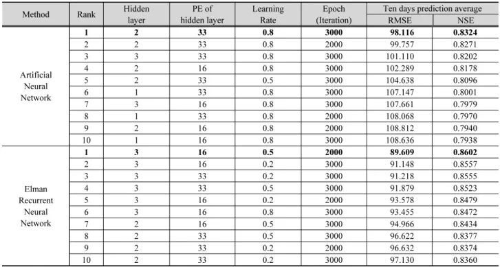 Table 5. Top 10 models prediction performance results (Chungju) Method Rank Hidden 