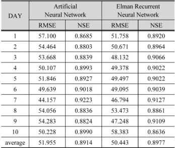 Fig. 3. Comparison of predicted and observed daily Soyanggang dam inflow of 2017 and 2018
