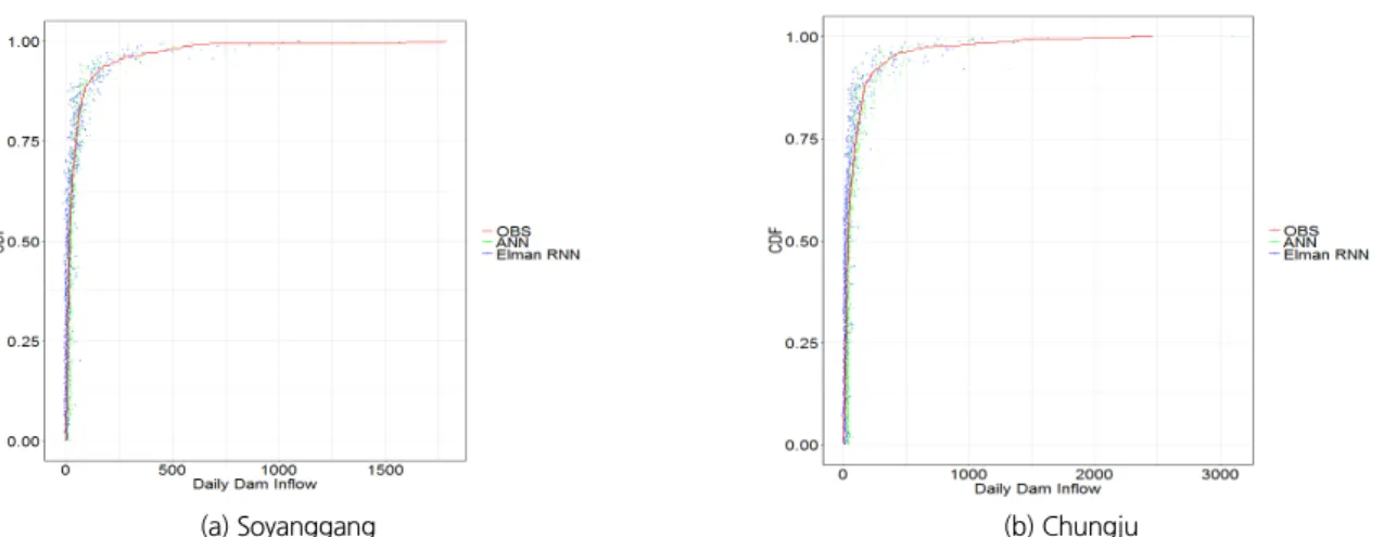 Fig. 5. Comparison of cumulative distribution between predicted and observed inflow 
