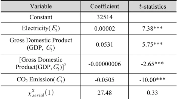 Table 4. Long-term coefficients of water efficiency