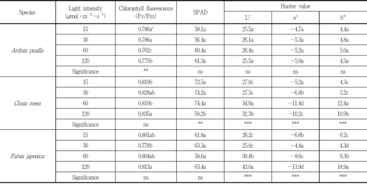 Table 3. SPAD, Fv/Fm and Hunter value of three woody plant influenced by light intensity