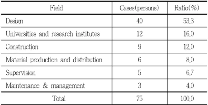 Table 1. Survey respondents general status