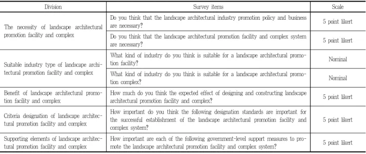 Table 3. The necessity of landscape architectural promotion facility and complex