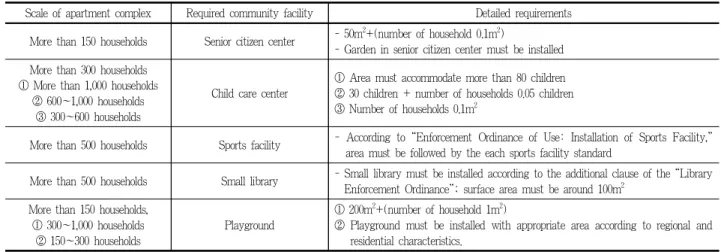 Table 1. Community facilities requirements by the regulations on the Housing Construction Standard
