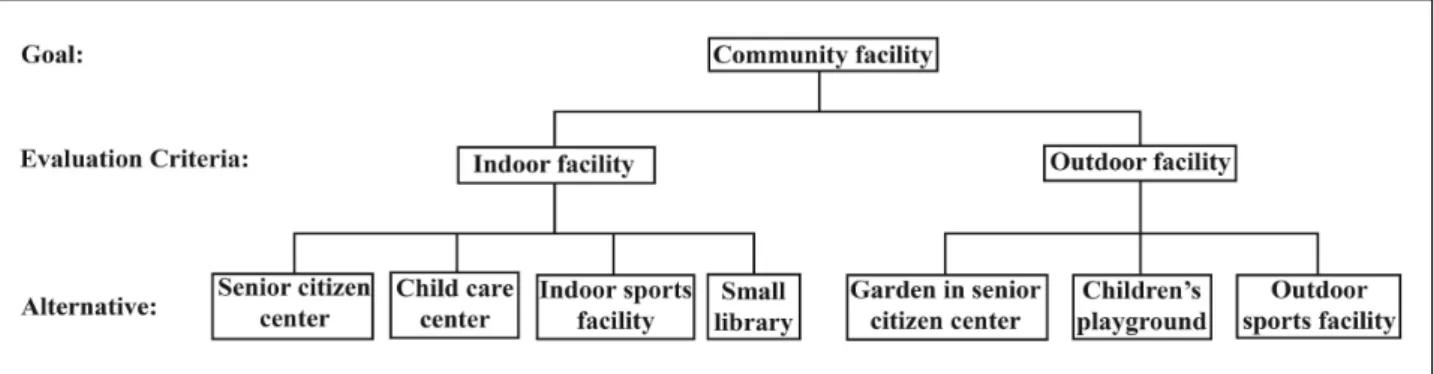 Figure 2. Hierarchy structure for evaluating community facilities