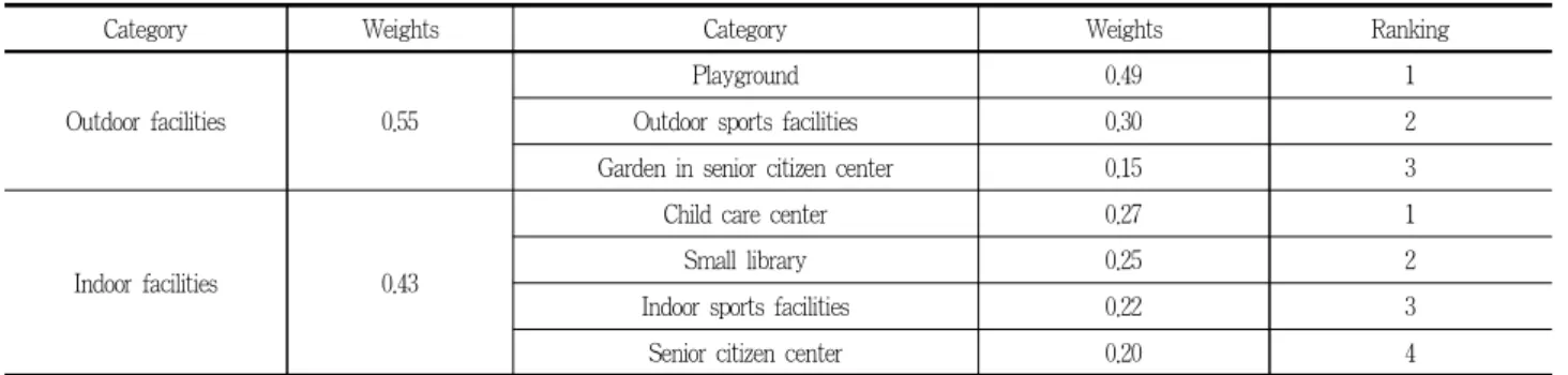Table 4 summarizes the provision of community facilities mandated by the current regulation.