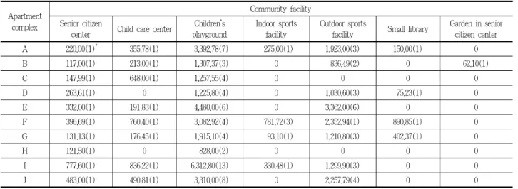 Table 4. Provision of community facilities mandated by the current regulation (Unit: m 2 )