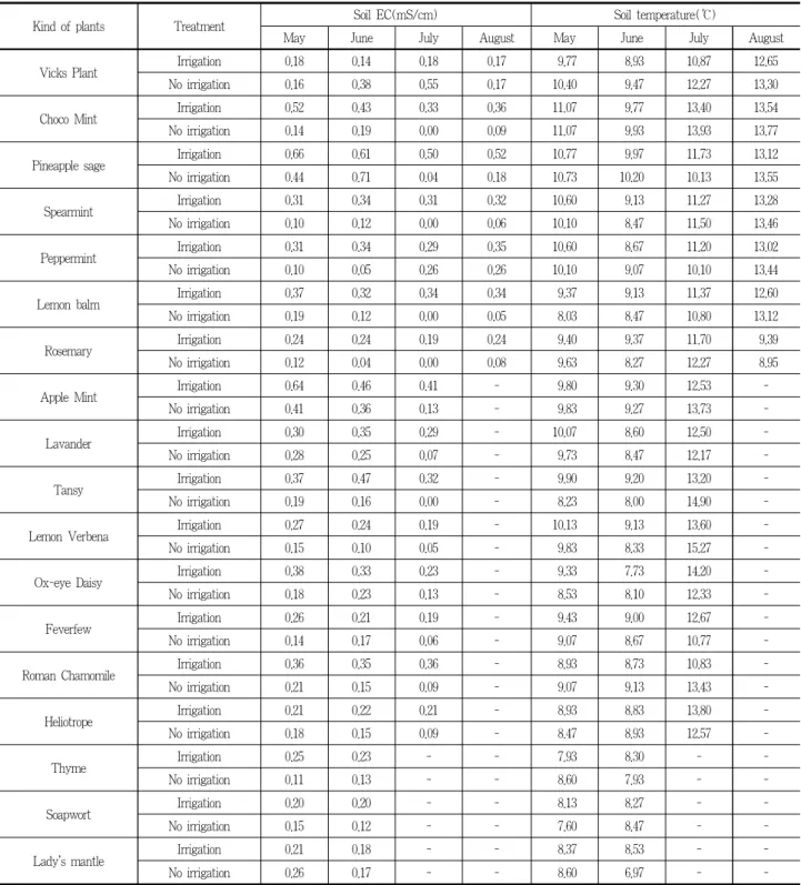Table 1. Soil physical characteristics of the plots in response to irrigation on a green rooftop
