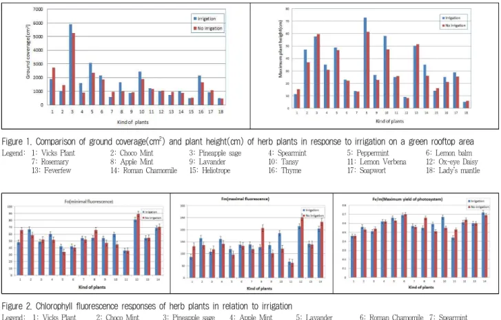 Figure 2. Chlorophyll fluorescence responses of herb plants in relation to irrigation