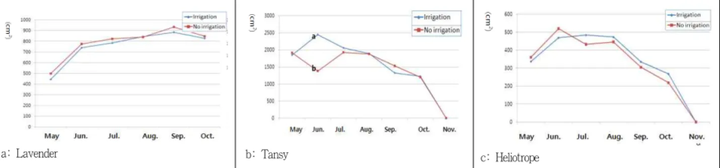 Figure 7. Plant height(cm) of several plants showing no difference to irrigation treatment on a green rooftop area