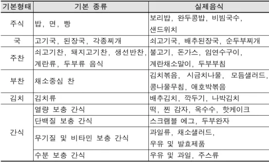 표 1-4. 식단의 기본형태에 해당되는 음식의 예 기본형태 기본 종류  실제음식 주식 밥, 면, 빵 보리밥, 완두콩밥, 비빔국수,  샌드위치 국 고기국, 된장국, 각종찌개 쇠고기국, 배추된장국, 순두부찌개 주찬 쇠고기찬, 돼지고기찬, 생선반찬,  계란류, 두부류 음식 불고기, 돈가스, 임연수구이, 계란채소말이, 두부부침 부찬 채소중심 찬 김치볶음,  시금치나물,  모듬샐러드,  콩나물무침, 애호박볶음 김치 김치류 배추김치, 깍두기, 나박김치 간식 열량 보