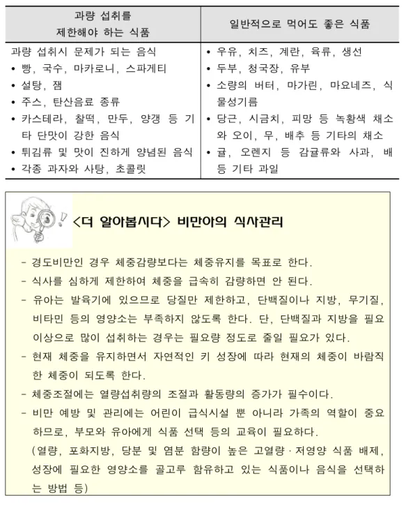표 1-22. 비만 관리를 해야 하는 식품의 종류  과량 섭취를  제한해야 하는 식품 일반적으로 먹어도 좋은 식품 과량 섭취시 문제가 되는 음식 y 빵, 국수, 마카로니, 스파게티 y 설탕, 잼 y 주스, 탄산음료 종류 y 카스테라,  찰떡,  만두,  양갱  등  기 타 단맛이 강한 음식 y 튀김류 및 맛이 진하게 양념된 음식 y 각종 과자와 사탕, 초콜릿 y 우유, 치즈, 계란, 육류, 생선y 두부, 청국장, 유부 y 소량의  버터,  마가린,  마요