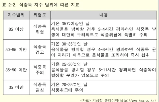 표 2-2. 식중독 지수 범위에 따른 지표  지수범위 위험도 내용 85 이상 식중독  위험 기온 35℃이상인 날 음식물을  방치할  경우  3~4시간  경과하면  식중독  발 생이 대단히 우려되므로 식품취급에 특별히 주의 50~85 미만 식중독  경고  기온 30~35℃인 날 음식물을  방치할  경우  4~6시간  경과하면  식중독  균 이 자라기 쉬우므로 음식물을 조리하여 즉시 섭취 35~50 미만 식중독  주의  기온 25~30℃인 날 음식물을  방치