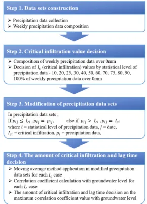 Fig. 2. Procedure of critical infiltration estimation 
