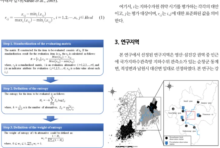 Fig. 3. Procedure of entropy weight decision method  Fig. 4. Study area 