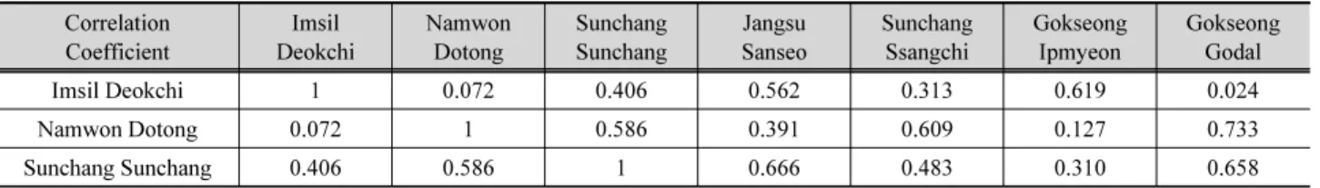 Table 3. Results of correlation coefficients, lag-time applying CI-PMA, PM