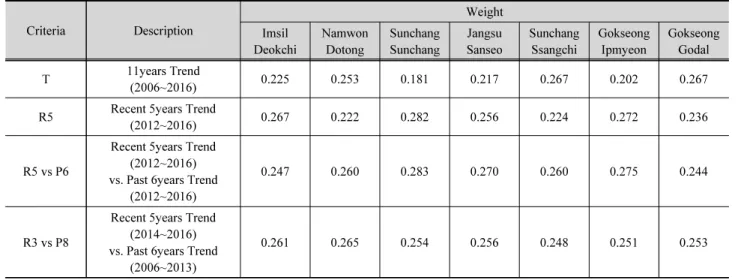 Table 4. Descriptions and weight results of criteria  (a) Weekly average groundwater level trend