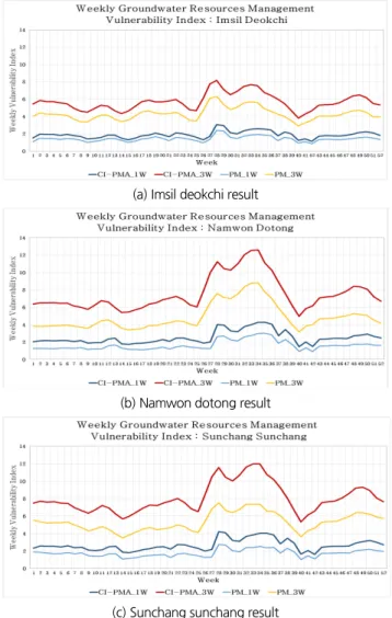 Table 5. Weekly groundwater resources management vulnerability period results  GWL