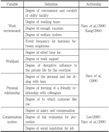 Table 1. Operational definition of work environment variable
