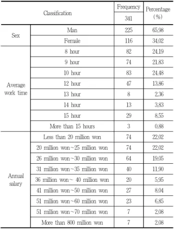 Table 4. A result of statistical reliability analysis of work environment among the landscape architect workers in South Korea