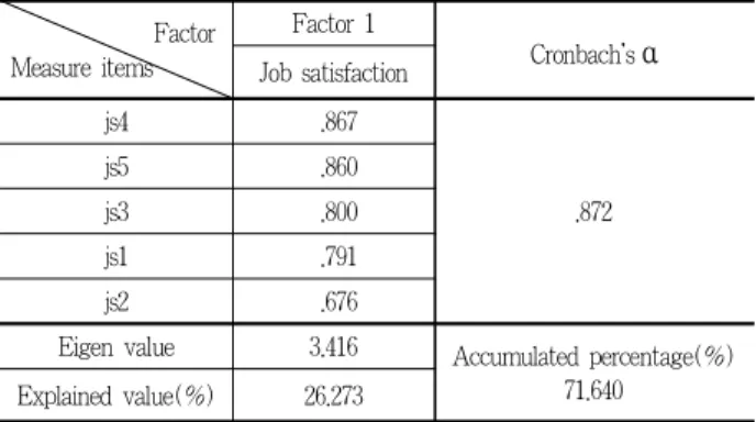 Table 5. A result of statistical reliability analysis on the job satis- satis-faction among the landscape architecture workers in South Korea