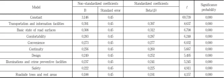 Table 7. Regression analysis result(commercial area)