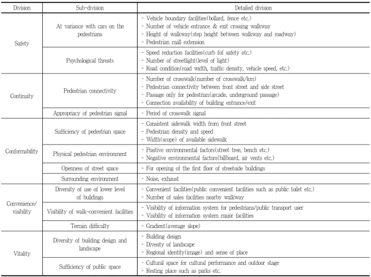 Table 1. Five evaluation criteria for the pedestrian environments