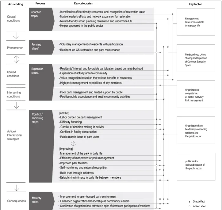 Figure 3. Activity process and key factors of Chamsamo using axis coding 활동의 갈등과 조율(갈등/조율단계: 작용/상호작용)- 공동체 안정화와 이용자 중심의 공원조성(성숙단계: 결과)로 분석하 였다