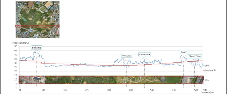 Table 7. LST on road by distance Figure 9. Graph of LST according image