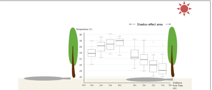 Figure 10. LST on road by distance 표면측정온도계와 무인항공기에서 취득한 온도 값은 강한 양 의 상관관계를 보였고, wilcoxon분석 결과, 두 집단의 통계적 차이가 없는 것으로 나타나, 일정 면적의 지표온도를 무인항공 기를 활용하여 단시간에 취득하기 용이하다는 결과를 얻었다