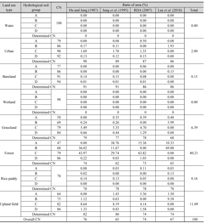 Table 2. CN value depending on hydrological soil group classification method in Jungmuncheon basin Land use