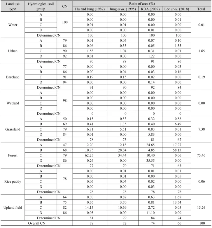 Table 3. CN value depending on hydrological soil group classification method in Cheonmicheon basin Land use