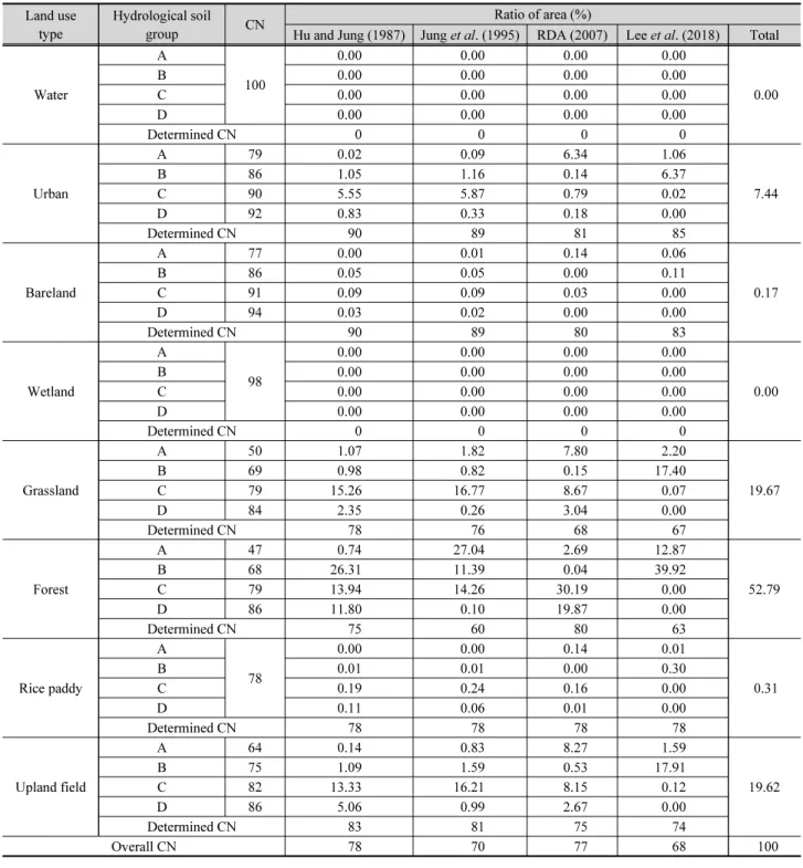 Table 4. CN value depending on hydrological soil group classification method in Hancheon basin Land use