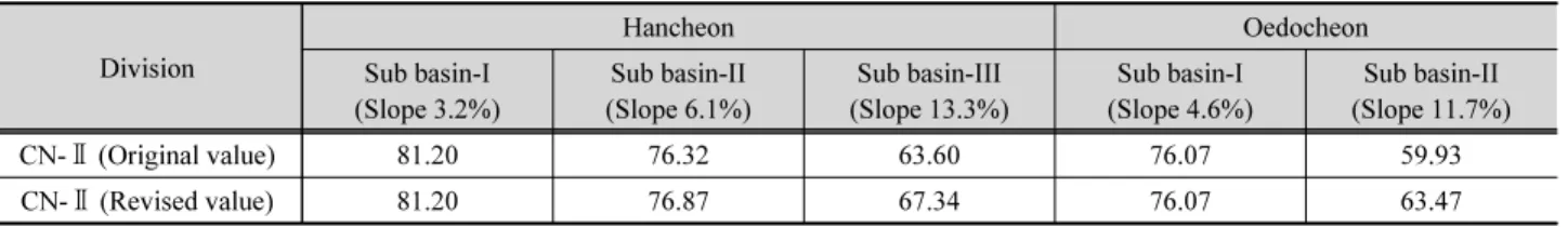 Table 5. Comparison of CN values depending on slope (Jung, 2013) Division Hancheon Oedocheon Sub basin-I (Slope 3.2%) Sub basin-II (Slope 6.1%) Sub basin-III (Slope 13.3%) Sub basin-I (Slope 4.6%) Sub basin-II (Slope 11.7%) CN- Ⅱ (Original value) 81.20 76.