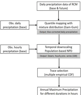 Fig. 1. Procedure of producing the representative climate scenarios  of  annual  maximum  precipitation  for  different  durations  with  statistical  downscaling  approaches