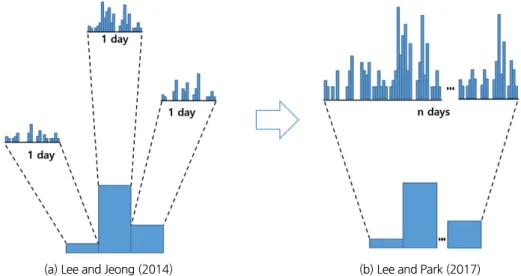 Fig. 2. Model development of nonparametric temporal downscaling from lee and jeong (2014) (left panel) to lee and park (2017) (right panel)