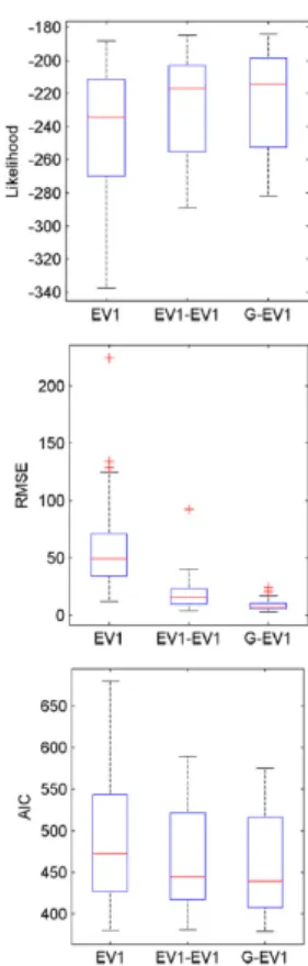 Fig. 4. Performance measurement as likelihood, RMSE, and AIC for 