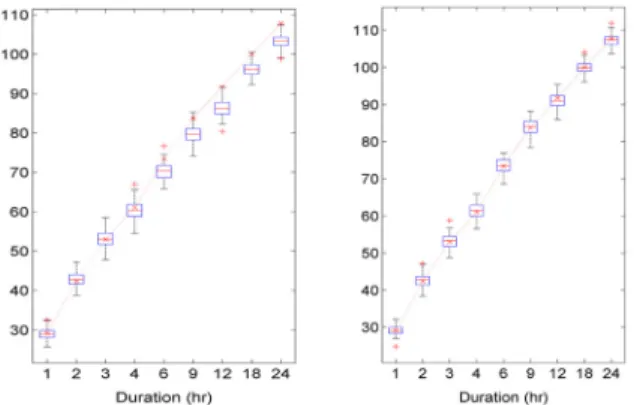 Fig. 6. The results of the mean of annual maximum precipitation  (x-axis) for different durations at mokpo from lee and jeong  (2014) (left panel) to lee and park (2017) (right panel)