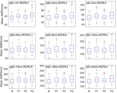 Fig. 9. Mean of selected representative annual maximum precipitation for different durations for the base period and future periods of RCP8.5