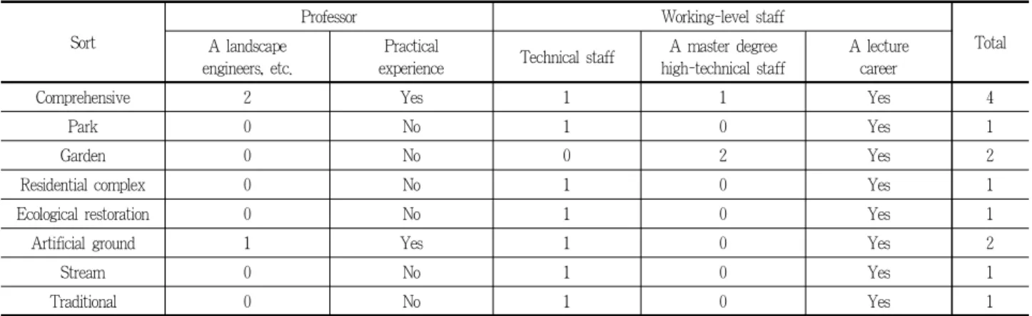 Table 4. Application of professor selection criteria by subjects (Unit: person)