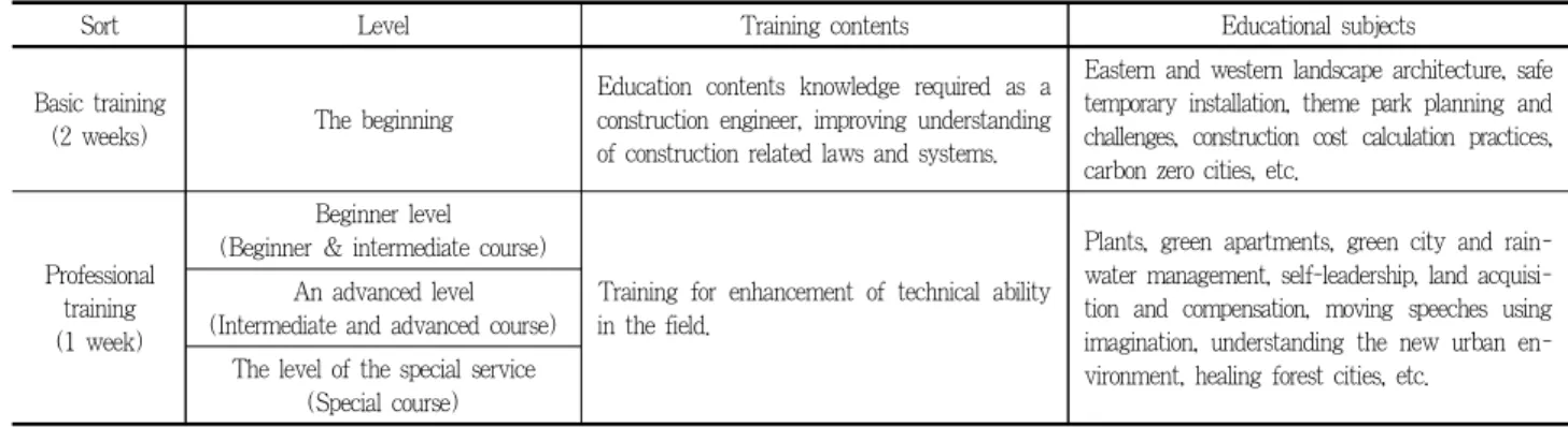Table 2. Legal education training subjects by landscape technician level설업이 11,645명, 조경기술용역업이 3,138명으로 추정(Byeon andShin, 2009)되어, 계획․설계 분야보다 시공․관리 분야에 더많은 실무자들이 소속되어 있는 것으로 나타났다.이들 조경실무자들의 학습환경은 2012년 기준으로 조경전문포털사이트, 라펜트의 최근 순방문객 89,439명을 기준으로 분석하였다