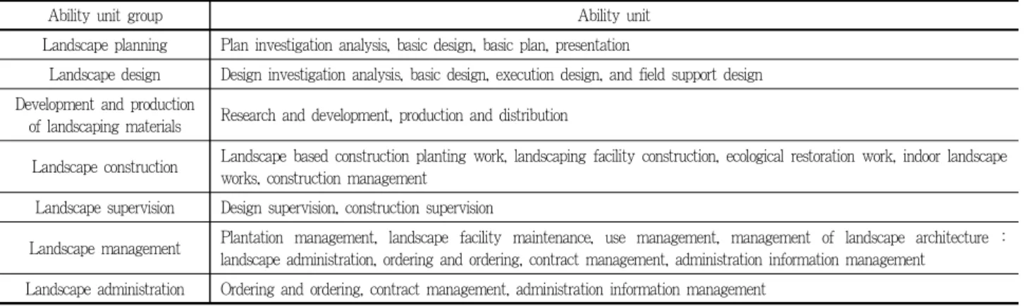 Figure 1. Cross coexistence concepts by education demand level무능력표준을 개발하였으며, 기업에서도 근로자의 업무수행뿐아니라, 자격취득 등에 유연하게 활용토록 하였다