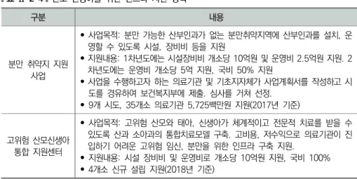 표  Ⅱ-2-4   산모･신생아를  위한  인프라  지원  정책  구분 내용 분만  취약지  지원  사업  •  사업목적:  분만  가능한  산부인과가  없는  분만취약지역에  산부인과를  설치,  운영할  수  있도록  시설,  장비비  등을  지원• 지원내용: 1차년도에는 시설장비비 개소당 10억원 및 운영비 2.5억원 지원