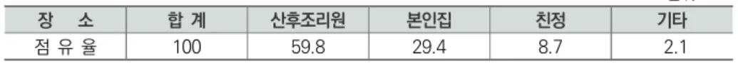 표  Ⅲ-1-1   산후조리를  했던  장소 단위  :  % 장      소 합  계 산후조리원 본인집 친정 기타 점  유  율 100 59.8 29.4 8.7   2.1     주:  2013.1.1.∼2015.7.31