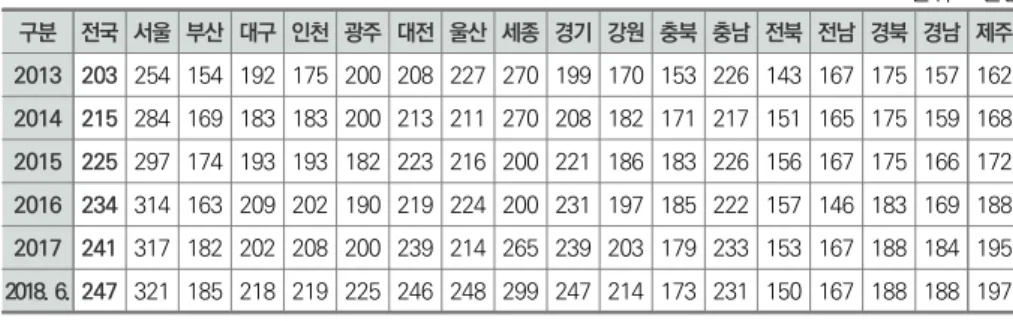 표  Ⅲ-1-12   산후조리원  평균  이용요금 단위  :  만원 구분 전국 서울 부산 대구 인천 광주 대전 울산 세종 경기 강원 충북 충남 전북 전남 경북 경남 제주 2013 203 254 154 192 175 200 208 227 270 199 170 153 226 143 167 175 157 162 2014 215 284 169 183 183 200 213 211 270 208 182 171 217 151 165 175 159 168 2015 22