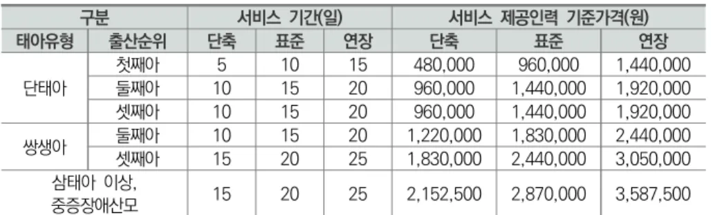 표  Ⅲ-2-3   산모･신생아  건강관리  지원사업  서비스  제공인력의  기준가격 구분 서비스  기간(일) 서비스  제공인력  기준가격(원) 태아유형 출산순위 단축 표준 연장 단축 표준  연장 단태아 첫째아 5 10 15 480,000 960,000 1,440,000둘째아101520960,0001,440,0001,920,000 셋째아 10 15 20 960,000 1,440,000 1,920,000 쌍생아 둘째아 10 15 20 1,220,000 1,