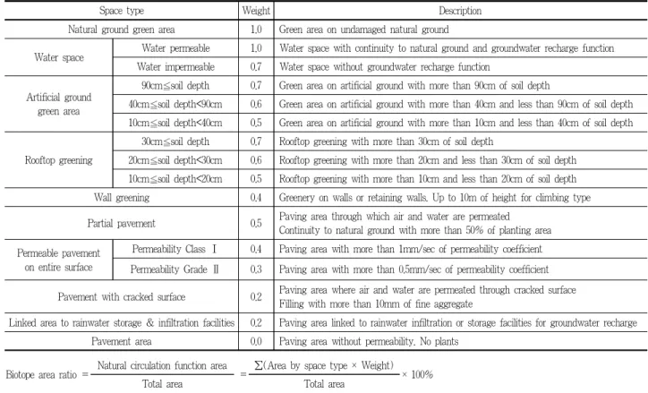 Table 1. Space types and weights of biotope area ratio